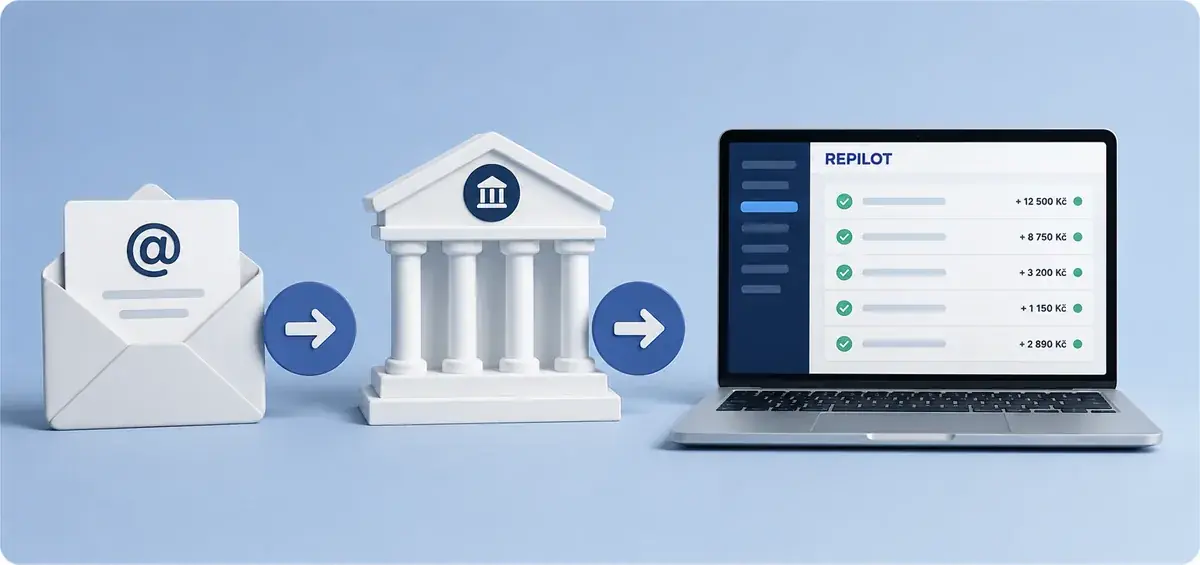 Šipky vedou od e-mailu přes banku k notebooku s aplikací Repilot a spárovanými platbami