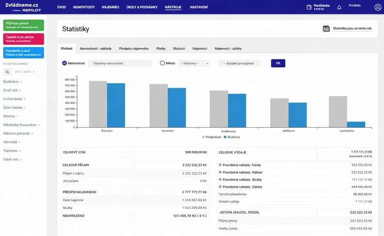 Statistiky příjmů, výdajů a zisku z nemovitostí v aplikaci Repilot