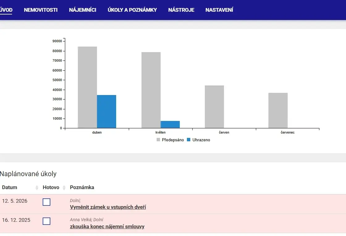 Aplikace Repilot: graf předepsaného a uhrazeného nájemného a seznam naplánovaných úkolů